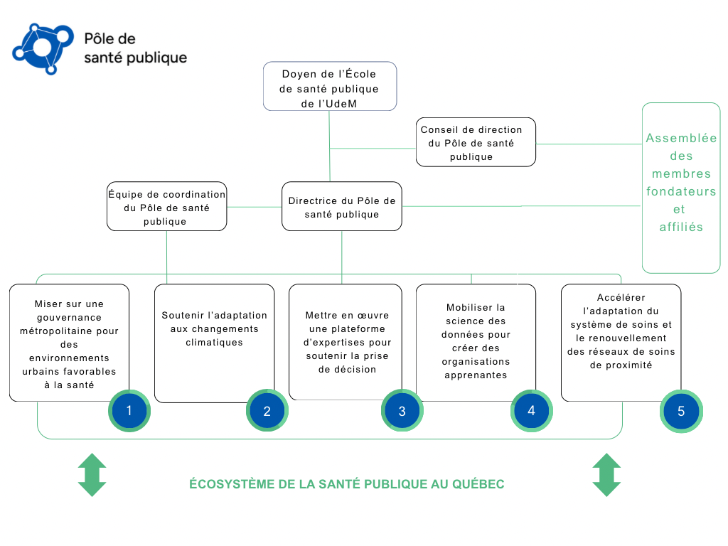 Organigramme de l’écosystème de la santé publique